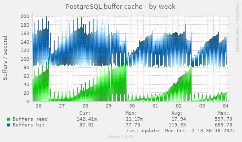 PostgreSQL buffer cache