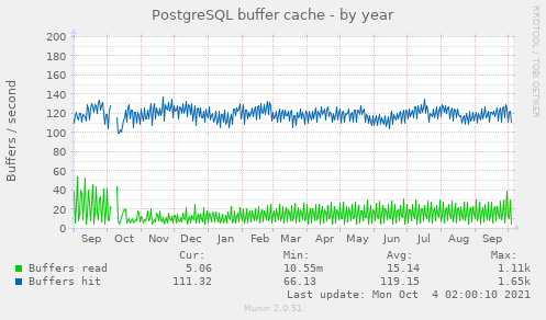 PostgreSQL buffer cache