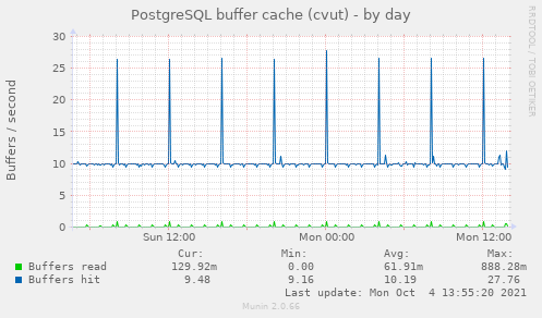 PostgreSQL buffer cache (cvut)