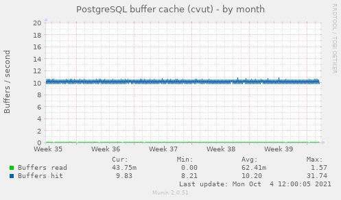 PostgreSQL buffer cache (cvut)