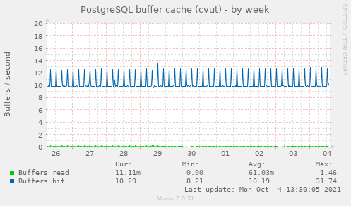 PostgreSQL buffer cache (cvut)