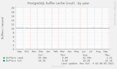 PostgreSQL buffer cache (cvut)