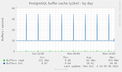 PostgreSQL buffer cache (y2ke)
