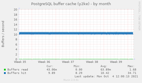 PostgreSQL buffer cache (y2ke)