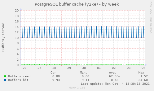 PostgreSQL buffer cache (y2ke)