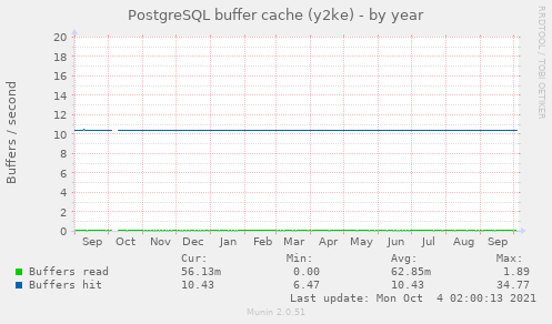 PostgreSQL buffer cache (y2ke)
