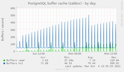 PostgreSQL buffer cache (zabbix)