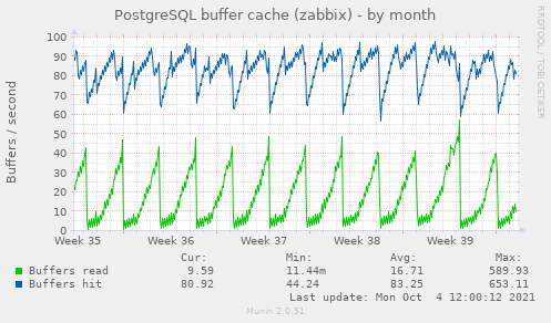 PostgreSQL buffer cache (zabbix)