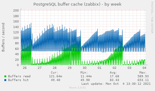PostgreSQL buffer cache (zabbix)