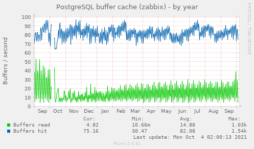 PostgreSQL buffer cache (zabbix)