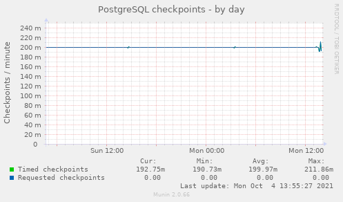PostgreSQL checkpoints