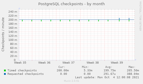 PostgreSQL checkpoints