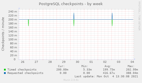 PostgreSQL checkpoints