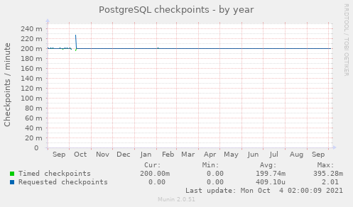 PostgreSQL checkpoints