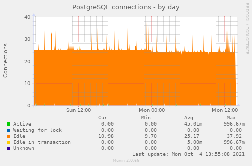 PostgreSQL connections