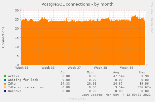 PostgreSQL connections