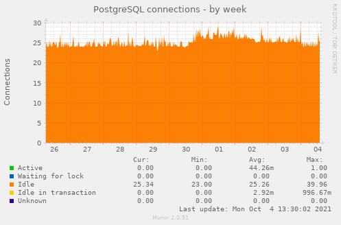 PostgreSQL connections