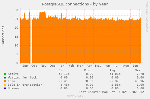 PostgreSQL connections
