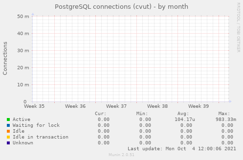 PostgreSQL connections (cvut)