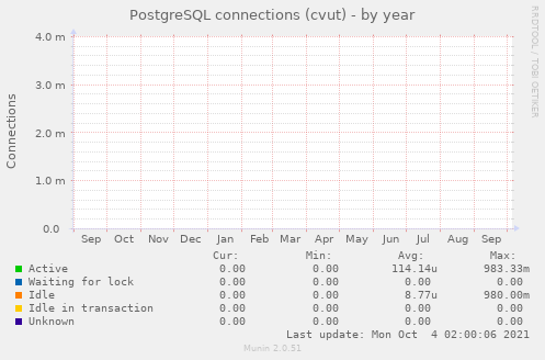 PostgreSQL connections (cvut)