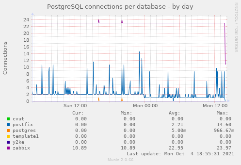 PostgreSQL connections per database