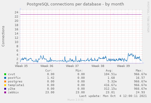 PostgreSQL connections per database