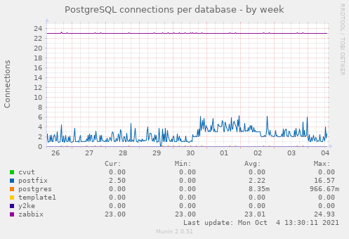 PostgreSQL connections per database