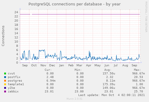 PostgreSQL connections per database