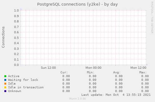 PostgreSQL connections (y2ke)