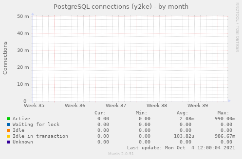 PostgreSQL connections (y2ke)