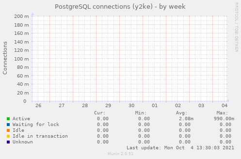 PostgreSQL connections (y2ke)