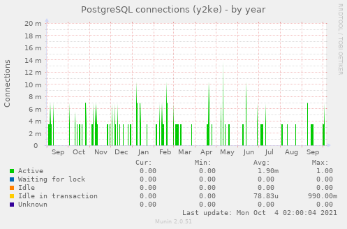 PostgreSQL connections (y2ke)