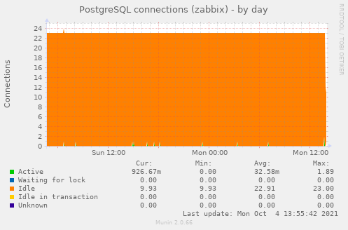 PostgreSQL connections (zabbix)