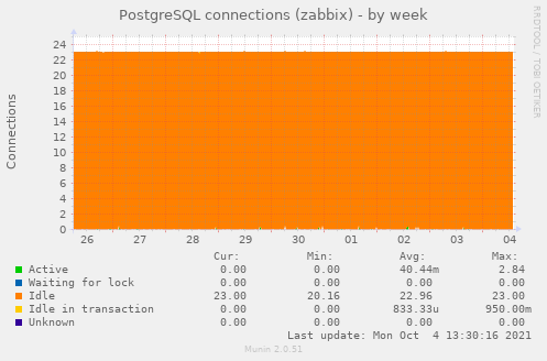 PostgreSQL connections (zabbix)