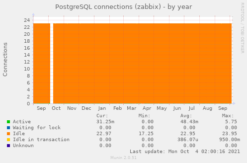 PostgreSQL connections (zabbix)
