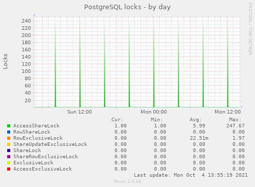 PostgreSQL locks