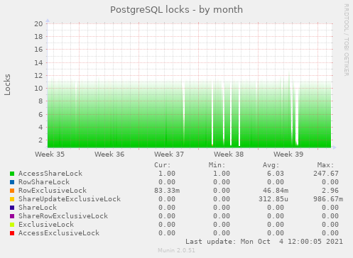 PostgreSQL locks