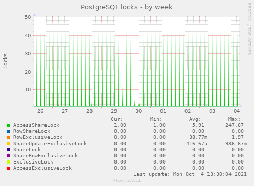 PostgreSQL locks