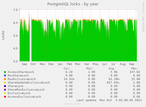 PostgreSQL locks