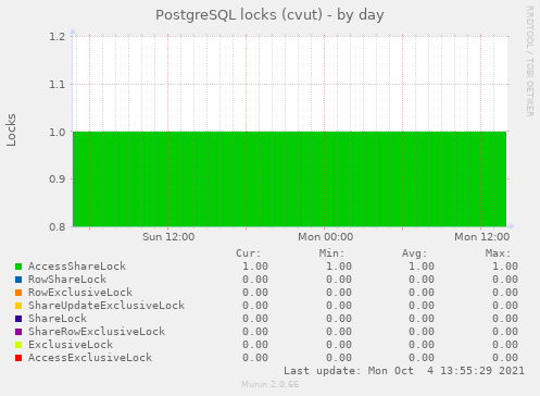 PostgreSQL locks (cvut)