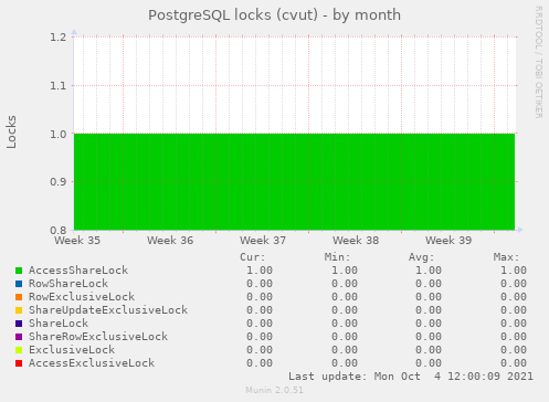 PostgreSQL locks (cvut)
