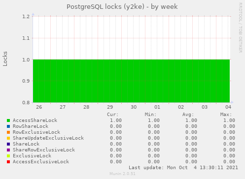 PostgreSQL locks (y2ke)