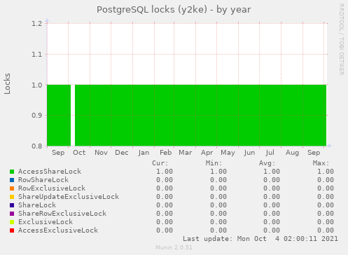 PostgreSQL locks (y2ke)