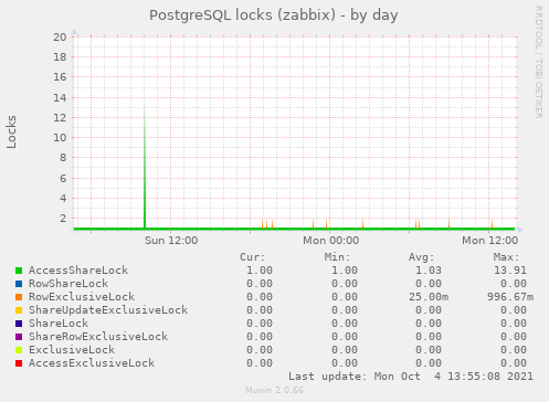 PostgreSQL locks (zabbix)
