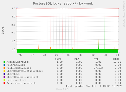 PostgreSQL locks (zabbix)