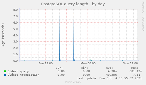 PostgreSQL query length