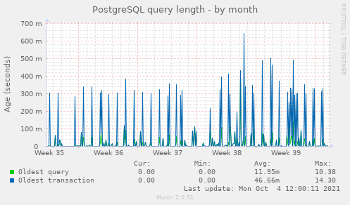 PostgreSQL query length