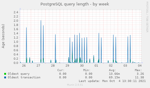 PostgreSQL query length