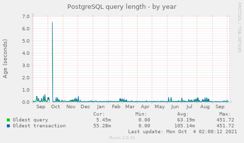 PostgreSQL query length