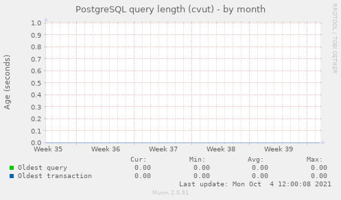 PostgreSQL query length (cvut)